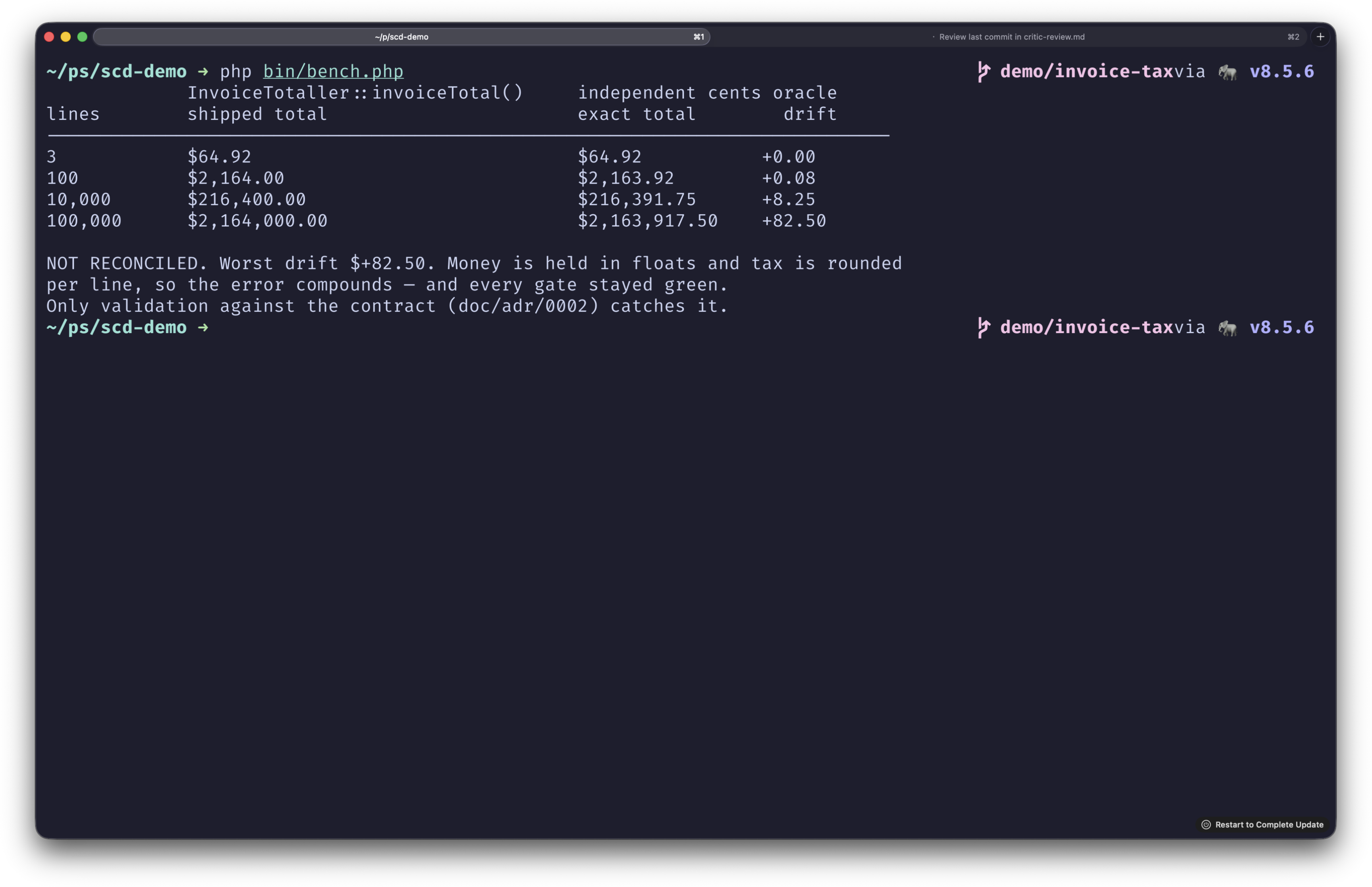 php bin/bench.php output comparing the shipped total to an independent integer-cents oracle across 3, 100, 10k and 100k lines. Drift grows from $0.00 to +$82.50. Message: NOT RECONCILED — money is held in floats and tax rounded per line, and every gate stayed green.